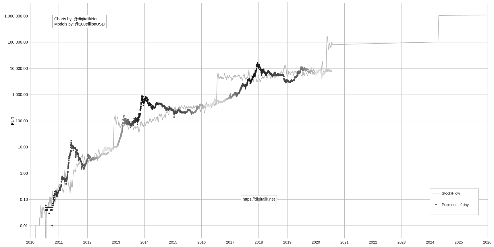 bitcoinkoers 2010 tot 2026 met stock-to-flow