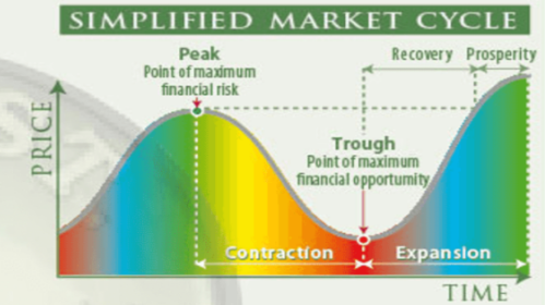 Vereenvoudigde marktcyclus