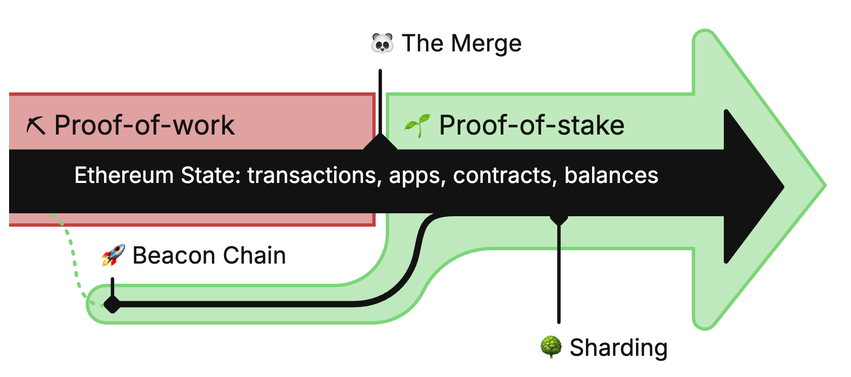 https://ethereum.org/roadmap/merge/
